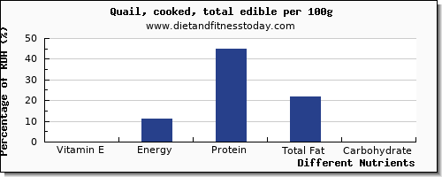 chart to show highest vitamin e in quail per 100g
